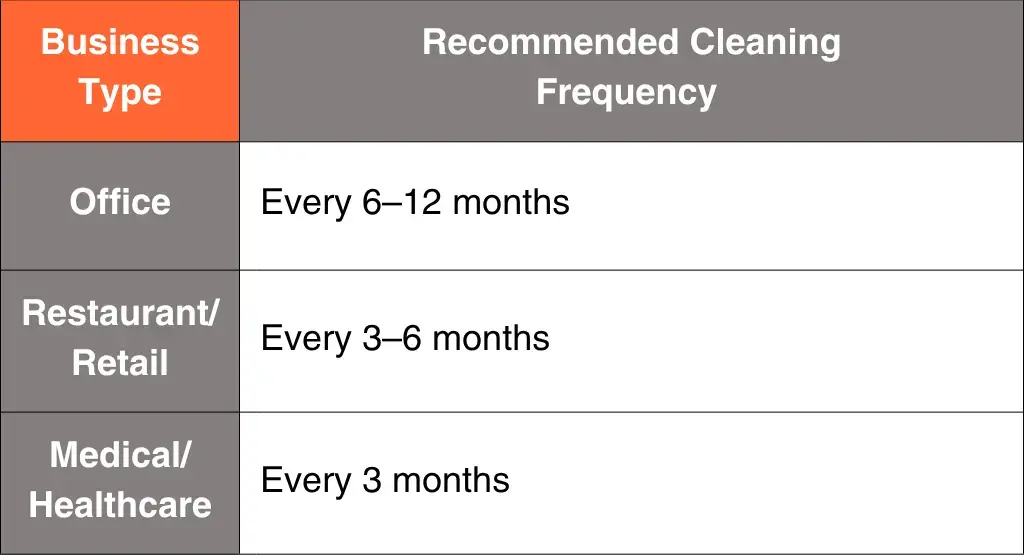 Recommended Cleaning Frequency Chart